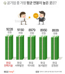 공기업 직원 평균 연봉 높은 곳 2위 한국서부발전…1위는?