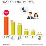 직장인, 점심시간에 하는 얘기 1위 업무 이야기…2·3위는?