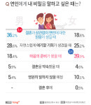 연인이 나만의 비밀을 물어본다면, 2위 대화 주제를 돌린다…1위는?