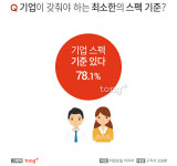 이것만은 양보 못 해 입사지원 시, 따지는 항목 2위 회사 위치… 1위는? 