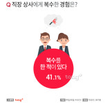 직장인 41%, 상사에 복수한 적 있다…복수한 방법은?