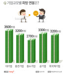 취업준비생이 희망하는 연봉은 3200만원…기업별 희망연봉은?