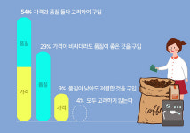 원두커피 고를 땐 ‘로스터’ 보고, 원두 구입할 땐 ‘신선도’ 중요…대한민국 커피백서