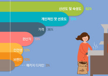 원두커피 고를 땐 ‘로스터’ 보고, 원두 구입할 땐 ‘신선도’ 중요…대한민국 커피백서