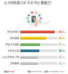 2030 스마트폰으로 주로 하는 활동 2위는 SNS, 1위는?