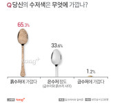 성인 65.3% 흙수저라고 생각, 성공하기 위한 필수 요소는?