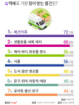 주로 택배로 받는 물건 1위 패션의류, 가장 만족도 높은 택배사는?