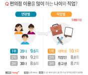 편의점 이용 빈도 1위 20대·대학생, 추후 방문 희망하는 편의점 브랜드는?