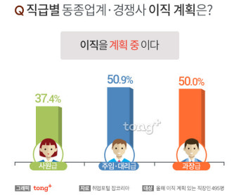 직장인 5명 중 2명 '동종업계로 이직' 계획, 이직을 결심한 이유는?