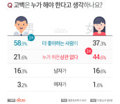 고백은 누가 먼저 해야할까? 남성 58.9%, 더 좋아하는 사람이…여성은?