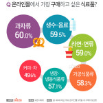 온라인 식료품 구매 과자 >생수 >라면 순, 온라인 구매 꺼려지는 식료품은?