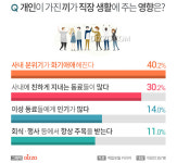 직장인 절반 회사 생활에서 개인의 ‘끼’ 필요해, 재주 많은 동료 이럴 때 부러워?