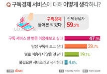 직장인 47.3% 소유하지 않고 구독하는 서비스 한 번쯤 희망, 관심 있는 구독 서비스는?