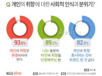 성인남녀 94% 개인의 취향 존중 받아야, 취향이 뚜렷한 분야는?