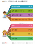 대학생 스트레스 해소 음식 1위 남학생은 술과 음료, 여학생은?