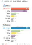 공기청정기 비치 직장 54% 학교 43%, 미세먼지를 대처하는 방법은?