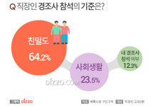 직장인 93% 경조사 부담, 친밀도로 경조사 참석… 한 달 평균 경조사비는?