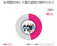 면접관 46% 면접만으로 뽑고 싶은 지원자 있어, 채용하고 싶은 지원자 특징은?