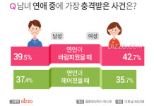 연인이 바람피운 사실 알았을 때 3위 女 '맞바람' 男 '한번 용서', 1위는?
