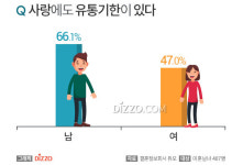 사랑에 유통기한이 있는 이유? 여성, 감정이 항상 처음과 같을 수 없어서…남성은?