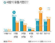 미혼 여성, 사랑의 유통기한은 1~2년이 가장 많아…남성은?