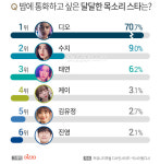 밤에 통화하고 싶은 달달한 목소리 스타 2위 수지…1위는?