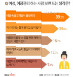 남성, 어장관리를 당했다면 몇 번 더 만나보고 결정…여성은?