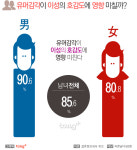 유머 감각과 이성 호감도 관계...男 잘 웃어주는 여자, 女 잘 웃겨주는 남자  