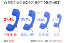 직장인 91% 전화 공포증 공감, 거래처 통화 힘들어… 전화 통화가 어려운 이유는?