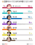 집들이 가면 뛰어난 요리 솜씨 보여줄 것 같은 스타 1위 BTS 진, 요리 잘하는 스타 TOP7?
