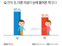 미혼 58.8%, 연애 중, 다른 이성 눈에 들어온 적 있다…언제일까?
