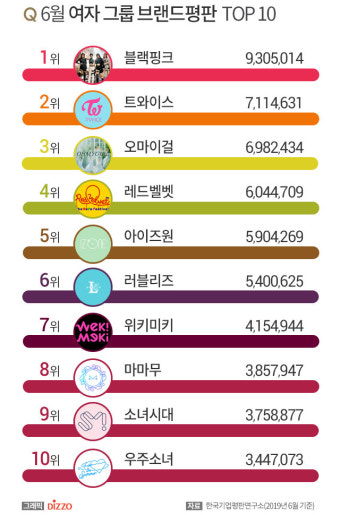 블랙핑크(BLACKPINK), 6월 걸그룹 브랜드평판 순위 1위…2위 '트와이스', 3위는?