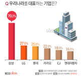한국 대표 기업 1위 삼성 2위 LG, 우리나라 대표 산업은?