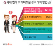 사내 커플들 OO 할 때 가장 싫어…꼴불견 행동은?