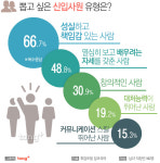 뽑고 싶지 않은 신입사원 유형 2위 뒷담화 하는 사람