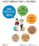 커플 여행, 가고픈 국내 여행지 1위 동해…해외 여행지 1위는?