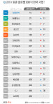 포춘 글로벌 500대 기업 1위 월마트 15위 삼성전자, 한국 기업 순위는?