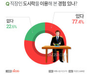 직장인 77.2% 점심 도시락 이용 경험, 도시락을 먹는 이유와 적정 가격은?