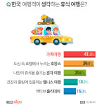 한국 여행객이 꼽은 휴식 여행 1위 가족여행 2위 호캉스, 세대별 휴식에 어울리는 여행은?