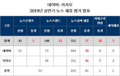 네이버·카카오 뉴스제휴평가위원회, 뉴스콘텐츠 2개.뉴스검색 77개 등 2019년 상반기 뉴스 제휴 평가 발표