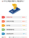 대학생 취업 희망 게임 분위 1위 모바일 게임 2위 온라인 PC게임,  그 이유는?
