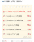 기업 뽑고 싶은 신입사원 유형 1위 태도·예의 바른 바른생활형, 뽑기 싫은 지원자는?