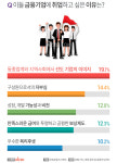 대학생 꼽은 일하고 싶은 금융기업 2위 안정성 높은 IBK기업은행, 1위는?
