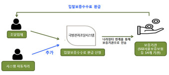전자입찰 보증 수수료 환급 시스템 개선…미사용 보증서 일괄 확인 및 환급 신청