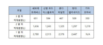 쉐보레 트래버스·콜로라도 타보니… 캠핑 최적화 모델