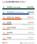 뚜레쥬르, 11월 제과제빵 전문점 브랜드 순위 1위