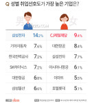 대학생 취업선호 기업 1위 삼성전자, 2위 대한항공…선호 이유는?