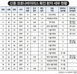 2일, 국내 ‘신종 코로나바이러스’ 확진 환자 3명 추가