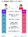 모태솔로와 연애하는 이유 2위 '순수해 보여서'…1위는?