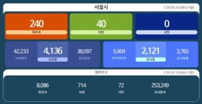 [종합] 14일 서울시 코로나19 확진자 총 240명, 관악구·용산구 확진자 상세동선 공개